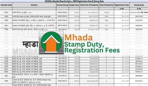 mhada scheme code|Mhada publishes stamp duty and registration fees details on portal.